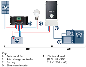 306_218x280_Wechselrichtersysteme_Systemgrafik_EN_640px_web.jpg