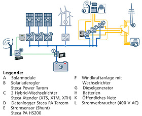Dreiphasige DC Hybridsysteme Systemgrafik DE 640px web.jpg