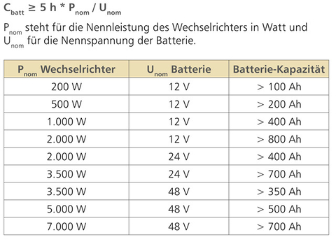 Batteriekapazität, Wechselrichter-Auswahl