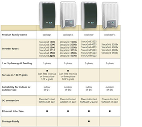 coolcept, inverter family, differentiation, indoor, outdoor, three-phase, singel-phase, indoor ares, outdoor area