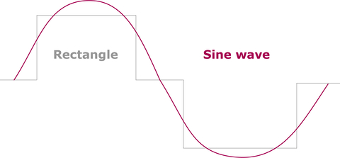Inverter selection tool, sine wave, rectangle, trapezoidal