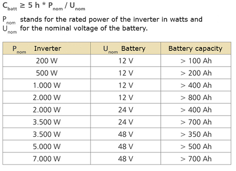 Battery capacity, inverter selection