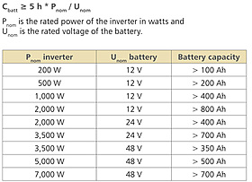 Inverter Battery Selection Chart