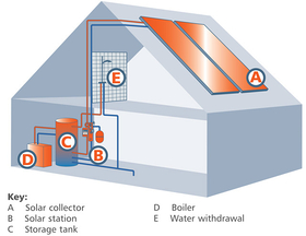 Solar controllers, temperature difference controllers