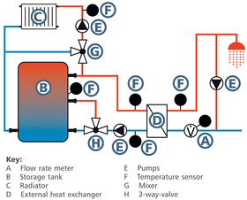heating controller, domestic hot water controllers, heating controller, domestic hot water controllers